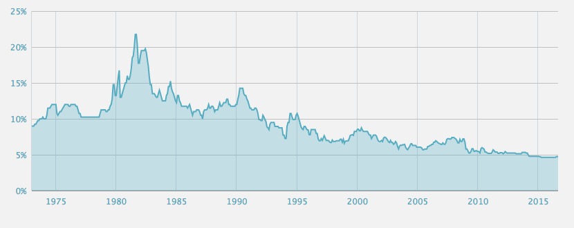 5-yr-posted-graph